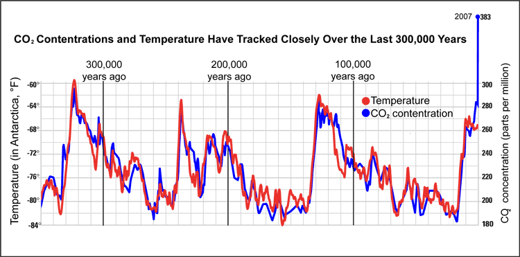CO2 vs. Temp feb2009_fig1