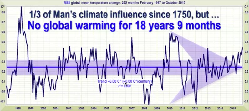 No global warming for 18 years